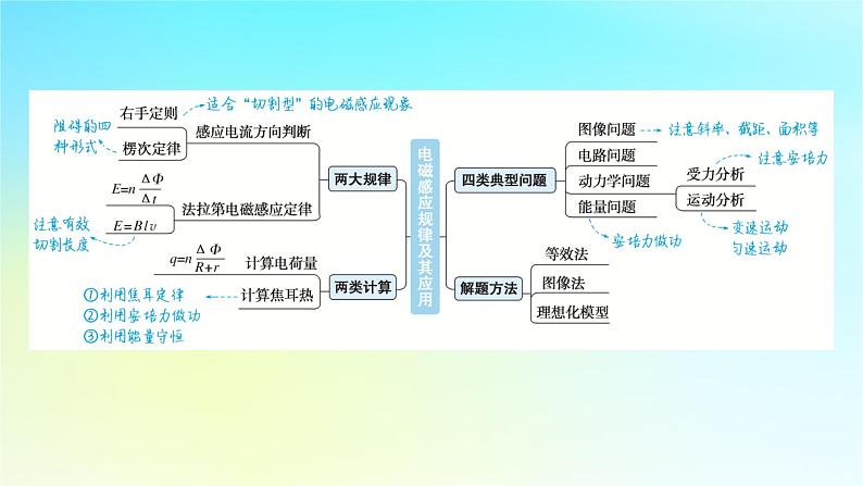 新教材2024高考物理二轮专题复习第一编专题复习攻略专题四电路与电磁感应第11讲电磁感应规律及其应用课件04