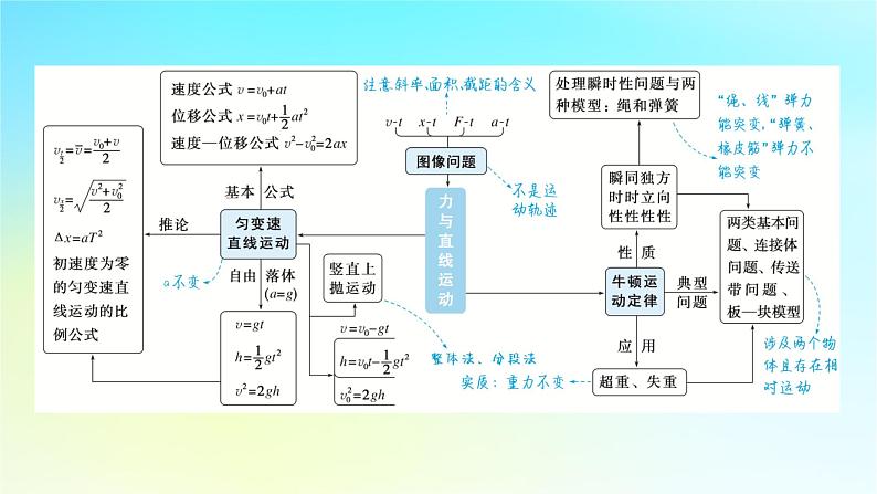 新教材2024高考物理二轮专题复习第一编专题复习攻略专题一力与运动第2讲力与直线运动课件第4页