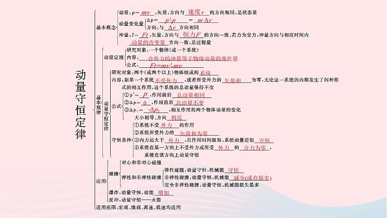 新教材适用2023_2024学年高中物理第一章动量与动量守恒定律本章整合课件教科版选择性必修第一册04