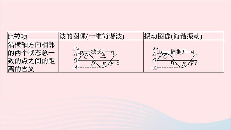 新教材适用2023_2024学年高中物理第三章机械波3.波的图像课件教科版选择性必修第一册08