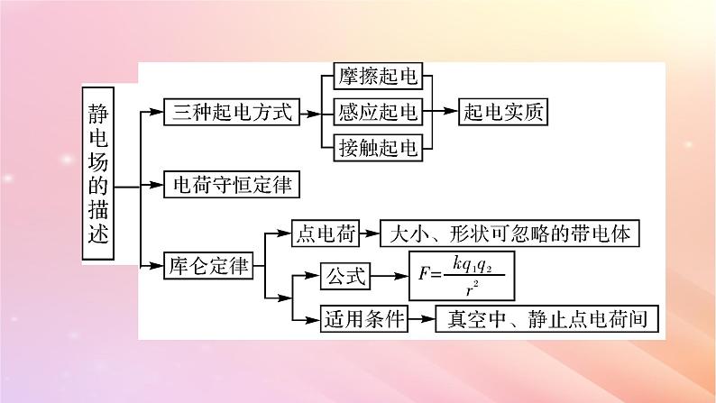 新教材2024版高中物理第1章静电场的描述本章小结课件粤教版必修第三册03