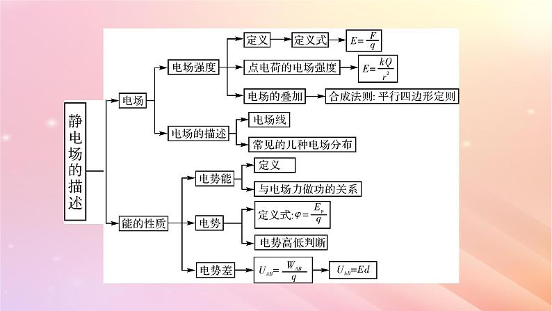 新教材2024版高中物理第1章静电场的描述本章小结课件粤教版必修第三册04