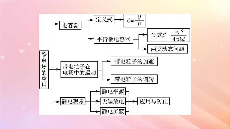 新教材2024版高中物理第2章静电场的应用本章小结课件粤教版必修第三册第3页