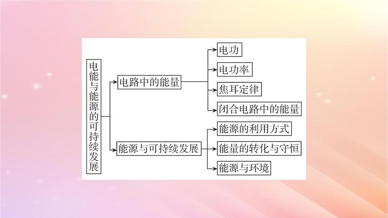 新教材2024版高中物理第5章电能与能源的可持续发展本章小结课件粤教版必修第三册03