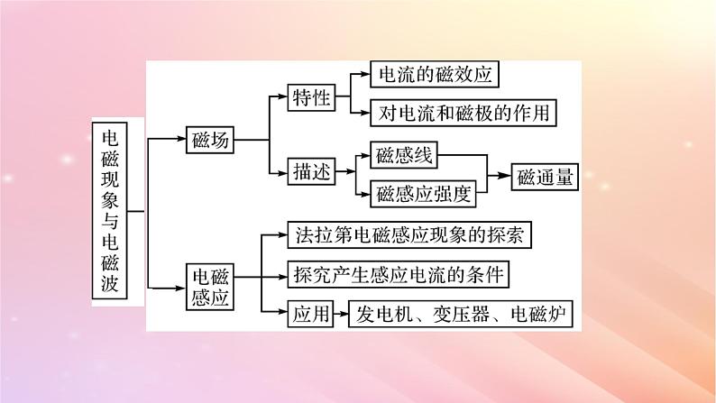 新教材2024版高中物理第6章电磁现象与电磁波本章小结课件粤教版必修第三册第3页