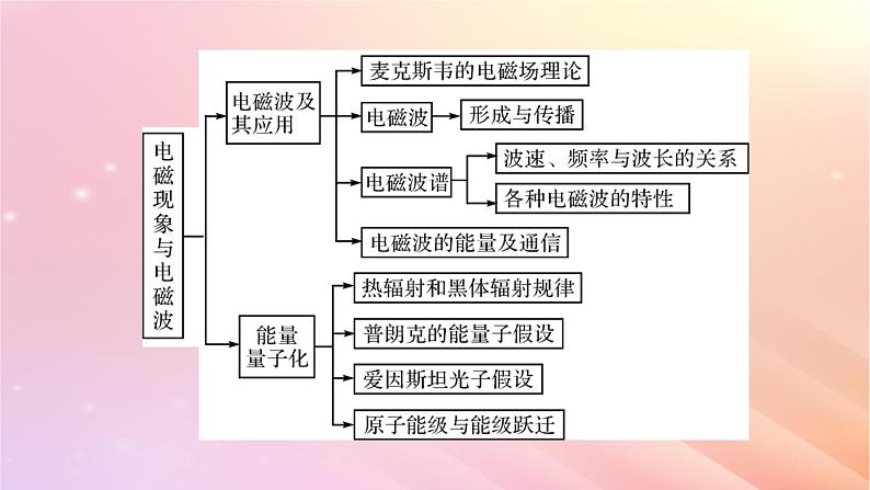 新教材2024版高中物理第6章电磁现象与电磁波本章小结课件粤教版必修第三册第4页