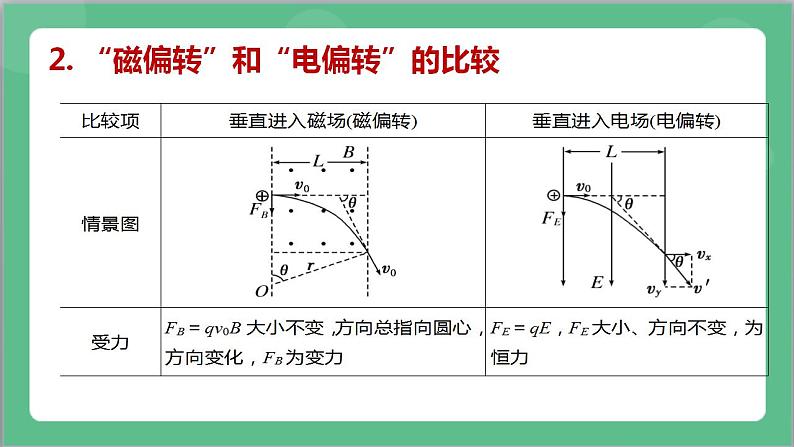 专题一《带电粒子在复合场中的运动》课件+分层练习（含解析）-人教版高中物理选修二06