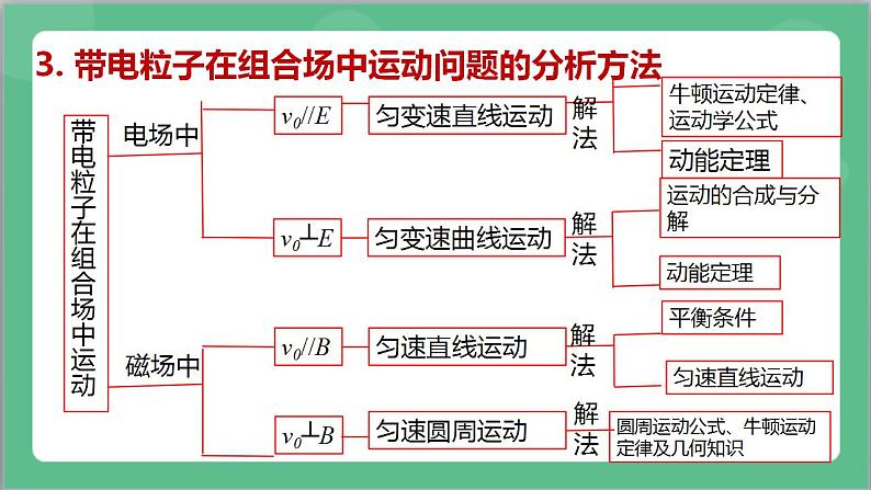 专题一《带电粒子在复合场中的运动》课件+分层练习（含解析）-人教版高中物理选修二08