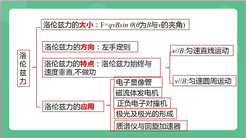 第一章《安培力与洛伦兹力》章末复习课件+分层练习（含解析）-人教版高中物理选修二05