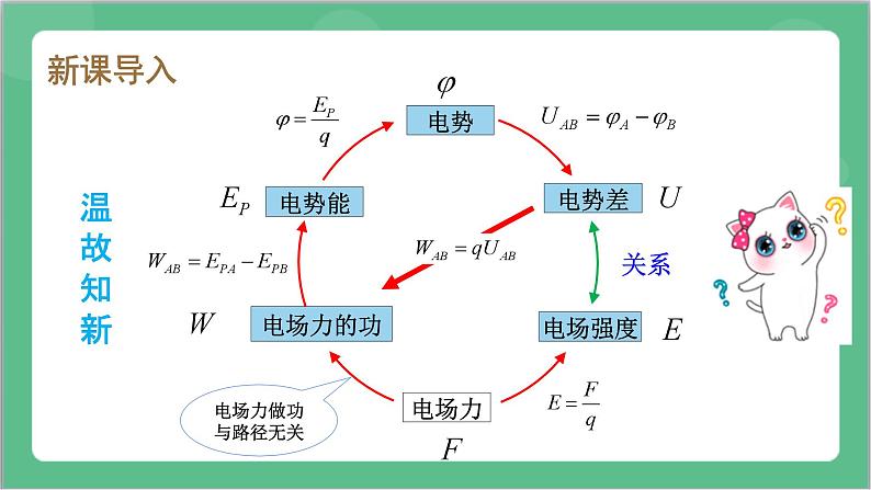 10.3《电势差与电场强度的关系》课件-人教版高中物理必修三第4页