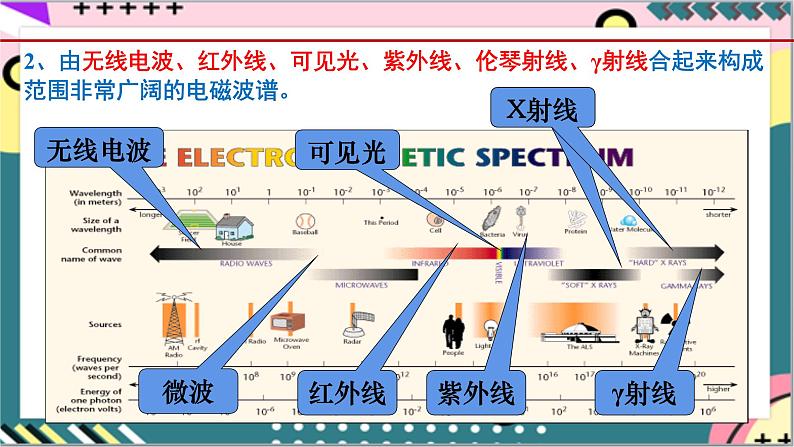 【同步课件】4.4《电磁波谱》课件-人教版高中物理选修二07