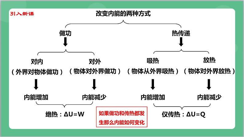 3.2《热力学第一定律》课件+分层练习（含解析）-人教版高中物理选修三04