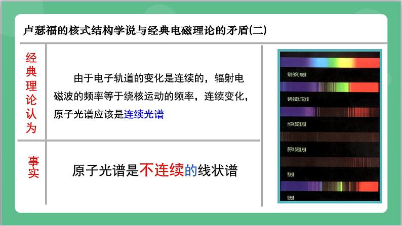 4.4.2《氢原子光谱和玻尔的原子模型-2》课件-人教版高中物理选修三第6页