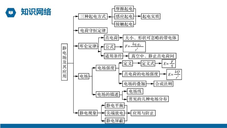 【核心素养】人教版高中必修三+第九章+《章末综合与测试》课件PPT+单元测试卷03