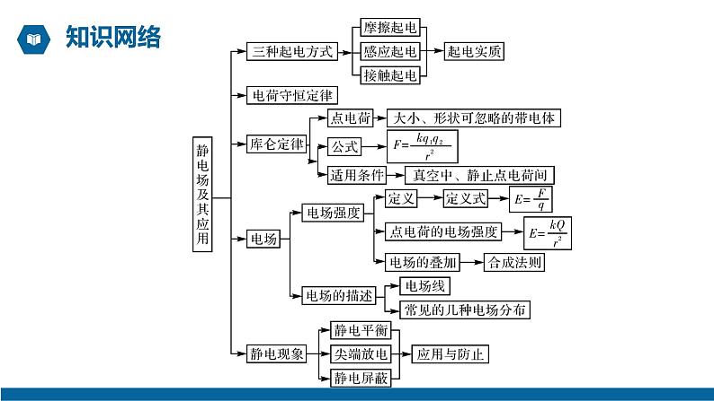 【核心素养】人教版高中必修三+第九章+《章末综合与测试》课件PPT+单元测试卷03