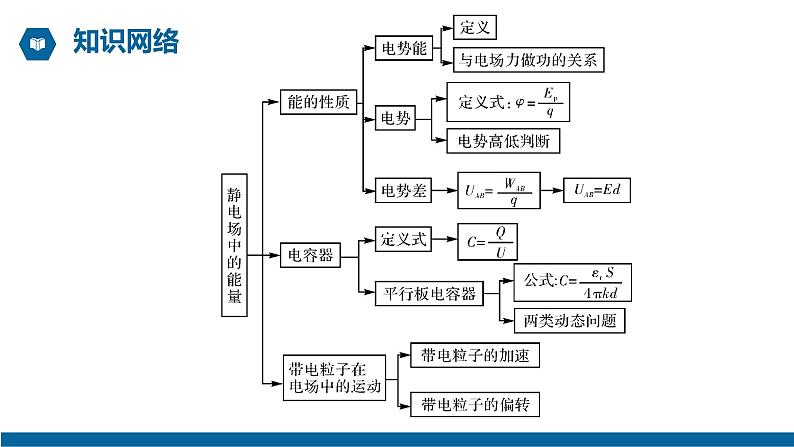 【核心素养】人教版高中必修三+第十章+《章节综合与测试》课件PPT+单元测试卷03