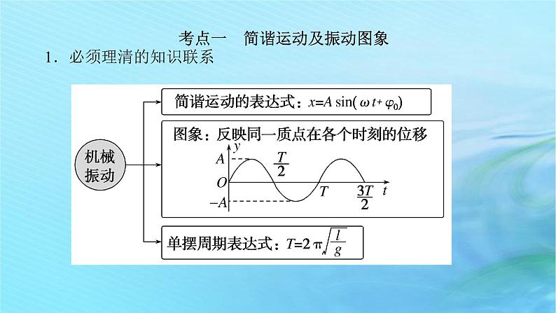 统考版2024高考物理二轮专题复习第一编专题复习攻略专题八鸭模块第16讲振动和波动光与电磁波课件04