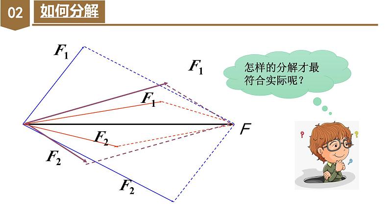 3.4 力的合成与分解（第二课时：力的分解）（教学课件）-高一物理同步备课系列（人教版2019必修第一册）第6页