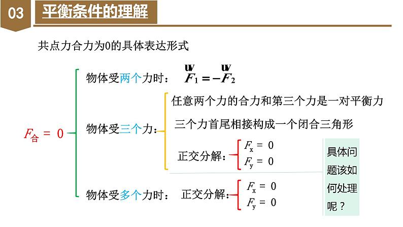 3.5 共点力平衡（教学课件）-高一物理同步备课系列（人教版2019必修第一册）07