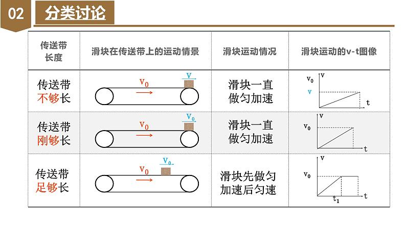 专题4 水平传送带模型（教学课件）-高一物理同步备课系列（人教版2019必修第一册）07