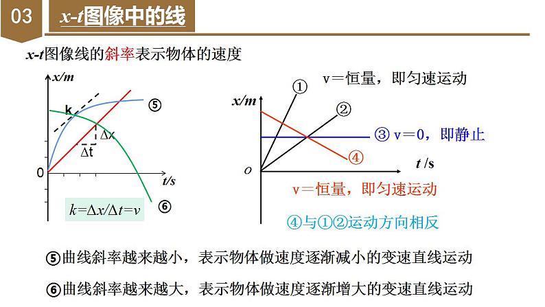 专题4 运动学图像问题（教学课件）-高一物理同步备课系列（人教版2019必修第一册）07