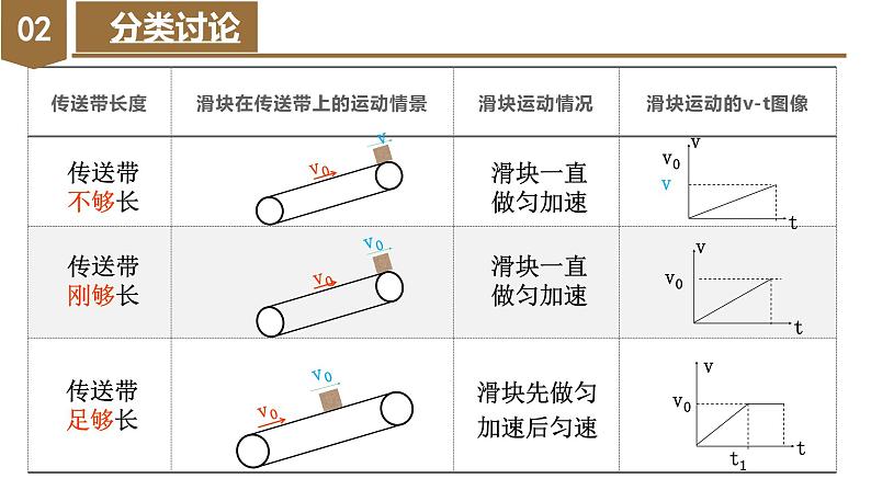 专题5 倾斜传送带模型（教学课件）-高一物理同步备课系列（人教版2019必修第一册）05