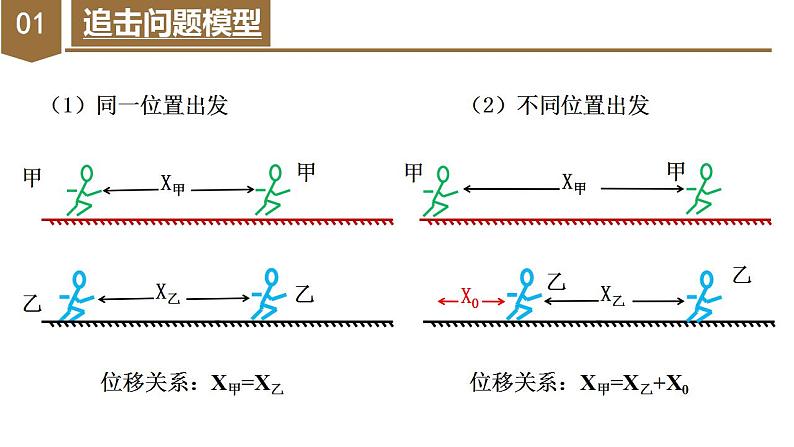 专题5 追击相遇问题（教学课件）-高一物理同步备课系列（人教版2019必修第一册）07