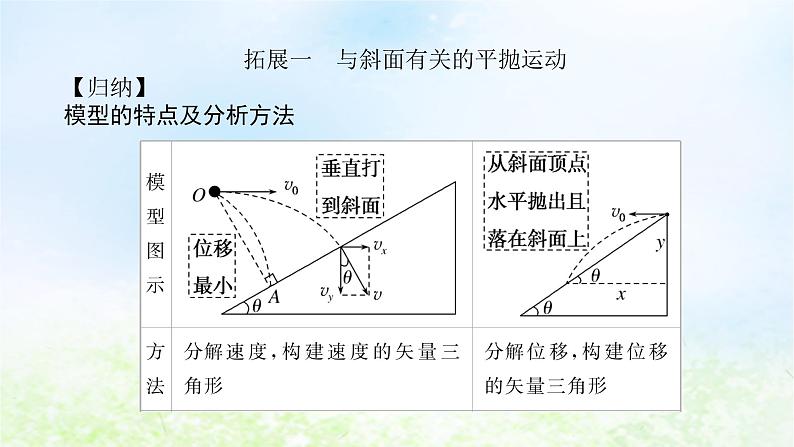 2024版新教材高中物理第五章抛体运动拓展课3与斜面曲面相结合的平抛运动课件新人教版必修第二册03