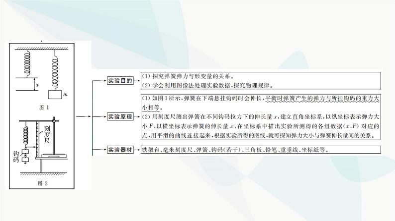 江苏版高考物理一轮复习第2章实验2探究弹簧弹力与形变量的关系课件03