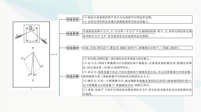 江苏版高考物理一轮复习第2章实验3探究两个互成角度的力的合成规律课件第3页