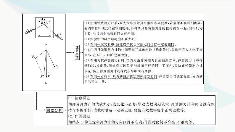 江苏版高考物理一轮复习第2章实验3探究两个互成角度的力的合成规律课件第4页