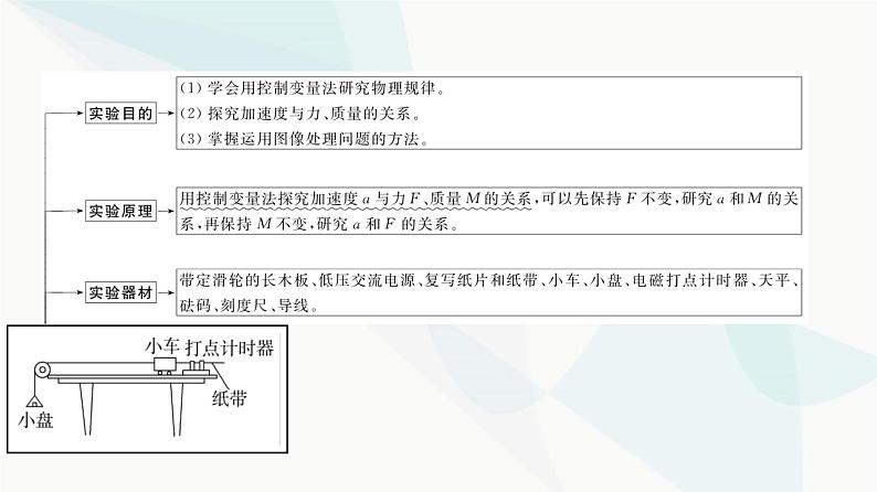 江苏版高考物理一轮复习第3章实验4探究加速度与物体受力、物体质量的关系课件03