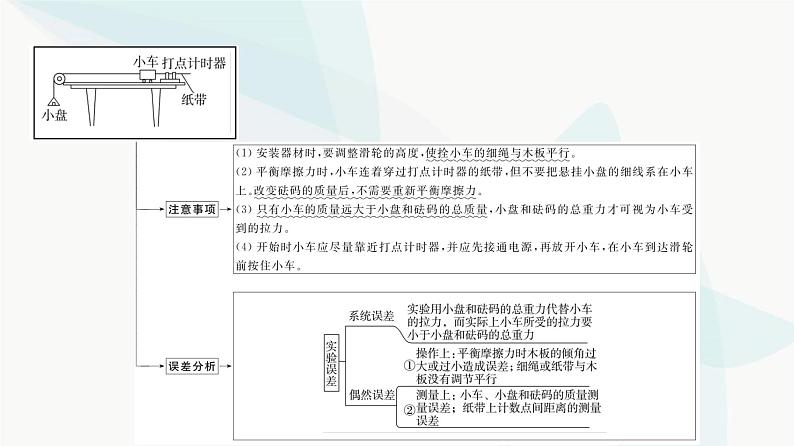 江苏版高考物理一轮复习第3章实验4探究加速度与物体受力、物体质量的关系课件05