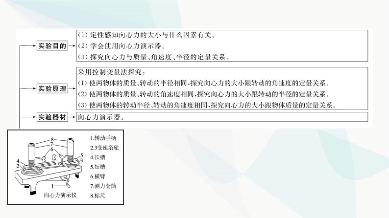 江苏版高考物理一轮复习第4章实验6探究向心力大小与半径、角速度、质量的关系课件03