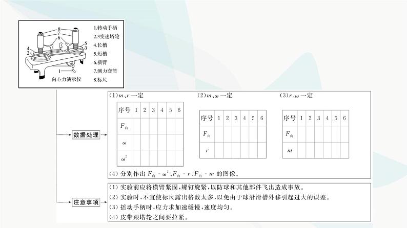 江苏版高考物理一轮复习第4章实验6探究向心力大小与半径、角速度、质量的关系课件05