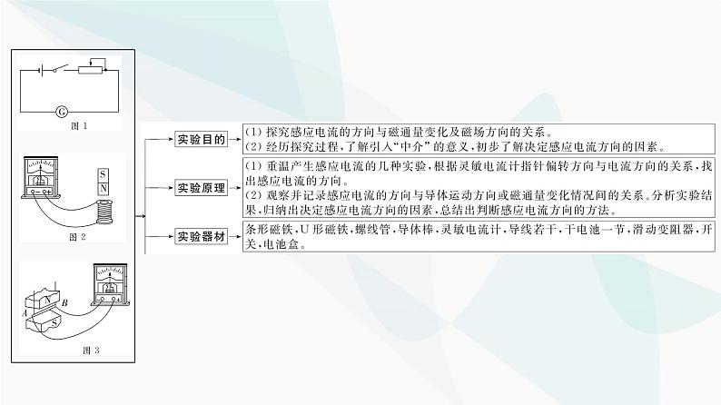江苏版高考物理一轮复习第10章实验14探究影响感应电流方向的因素课件第3页