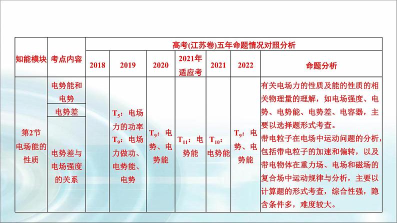 江苏版高考物理一轮复习第7章第1节电场力的性质课件03