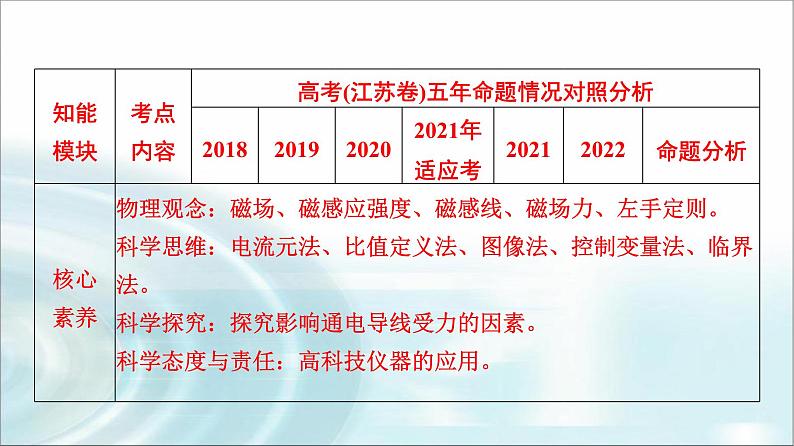 江苏版高考物理一轮复习第9章第1节磁场的描述磁场对电流的作用课件第4页