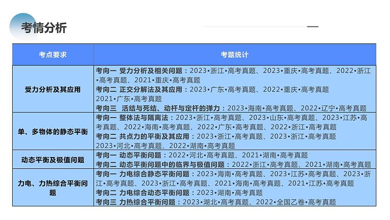 专题01+力与物体的平衡（课件）-2024年高考物理二轮复习讲练测（新教材新高考）第4页