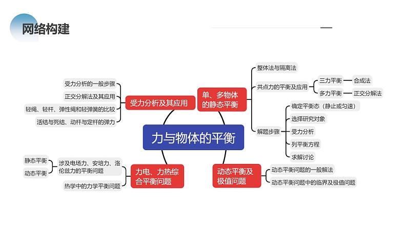 专题01+力与物体的平衡（课件）-2024年高考物理二轮复习讲练测（新教材新高考）第7页