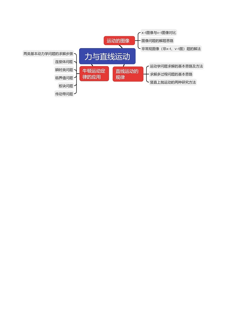 专题02+力与直线运动（讲义）-2024年高考物理二轮复习讲练测（新教材新高考）03