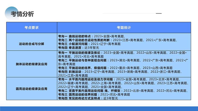 专题03+力与曲线运动（课件）-2024年高考物理二轮复习讲练测（新教材新高考）第4页