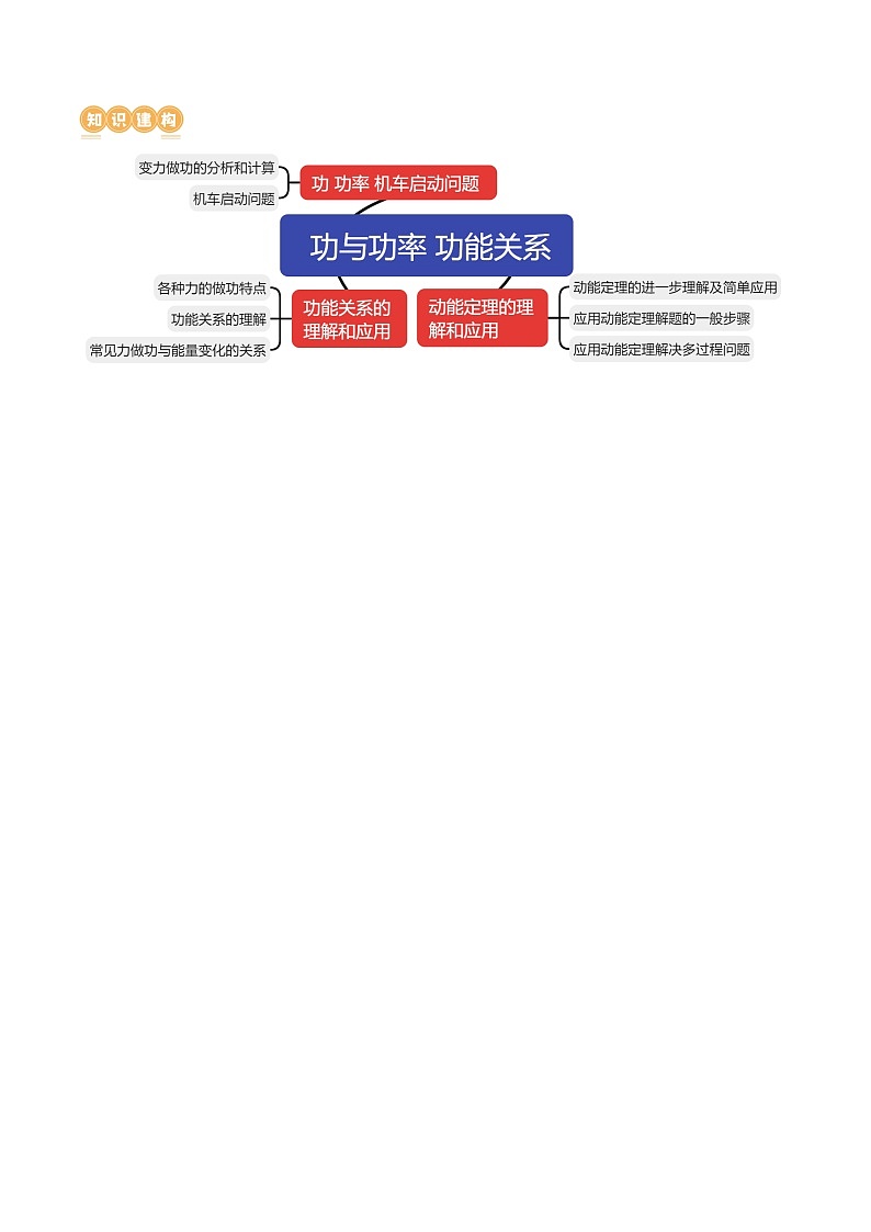 专题05+功与功率+功能关系（讲义）-2024年高考物理二轮复习讲练测（新教材新高考）03