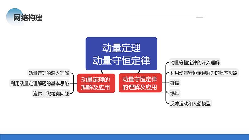 专题07+动量定理+动量守恒定律（课件）-2024年高考物理二轮复习讲练测（新教材新高考）第7页