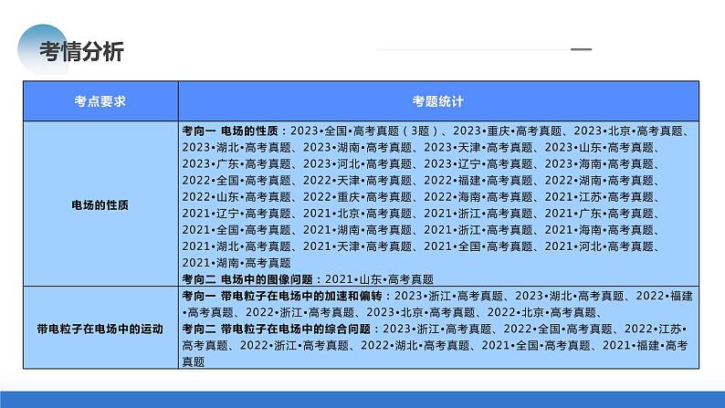 专题09+电场+带电粒子在电场中的运动（课件）-2024年高考物理二轮复习讲练测（新教材新高考）04