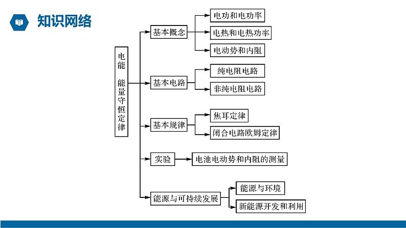 【核心素养】人教版高中必修三+第十二章《章末综合与测试》课件PPT+单元测试卷03