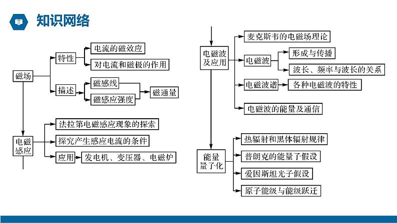 【核心素养】人教版高中必修三+第十三章《章末综合与测试》课件PPT+单元测试卷03