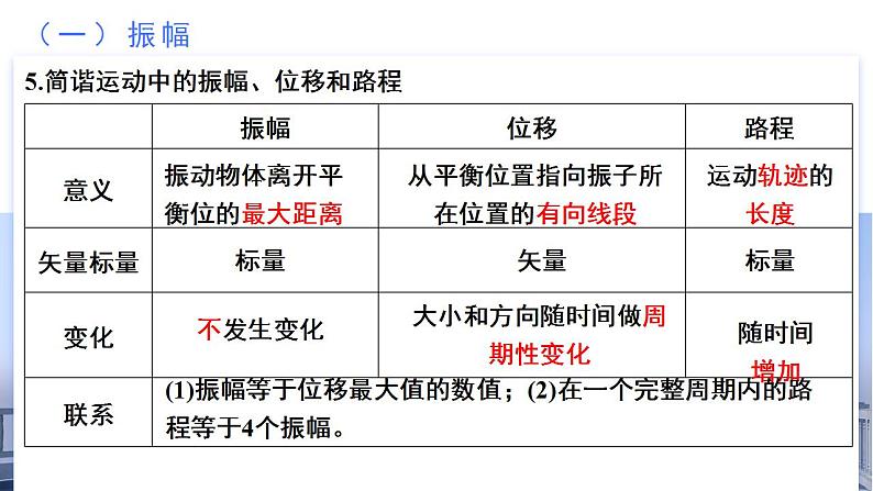 2.2 简谐运动的描述（教学课件）-2024-2025学年高二物理同步备课精品课件+导学案+分层作业（人教版2019选择性必修第一册）07