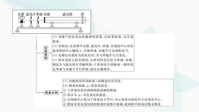 江苏版高考物理一轮复习第13章实验19用双缝干涉实验测量光的波长课件05