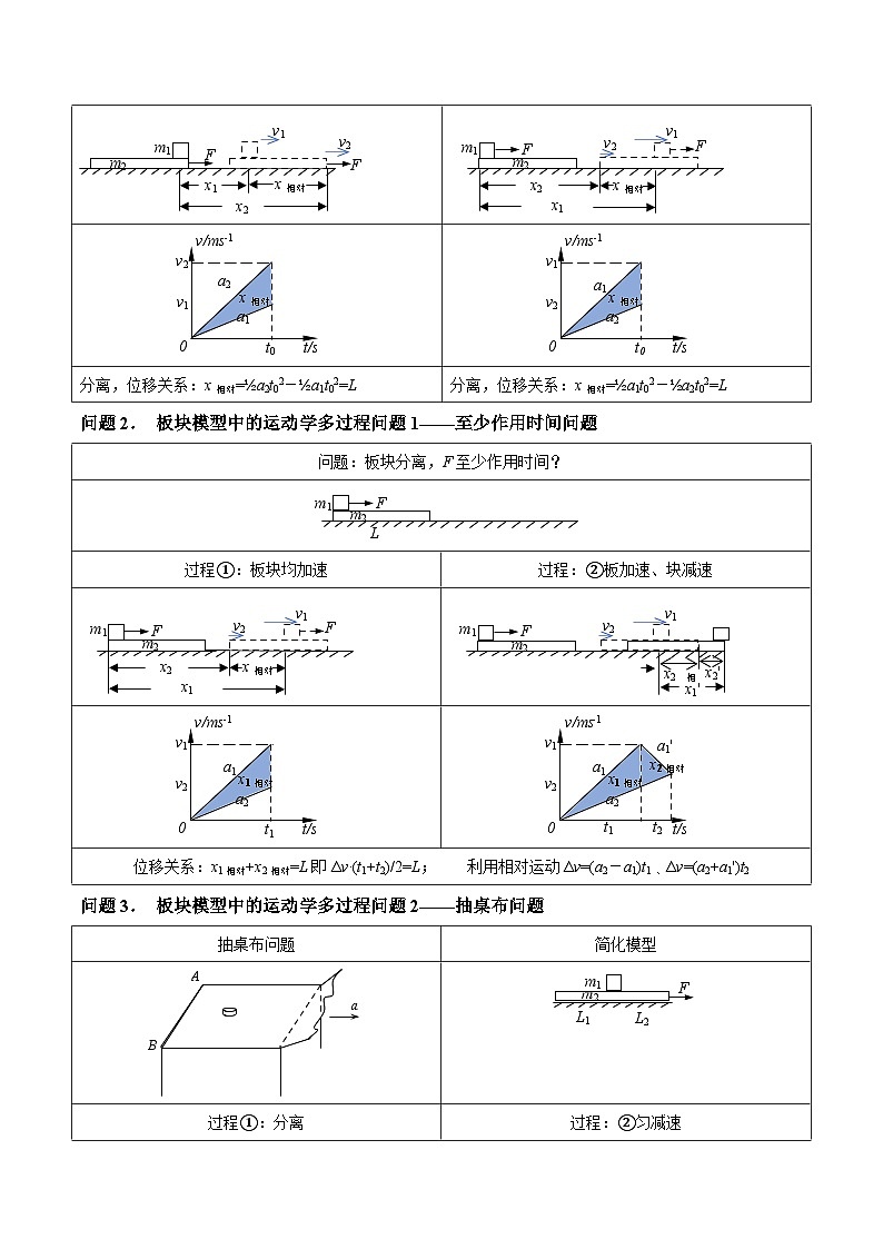 专题05 滑块木板模型-2024年新课标高中物理模型与方法03